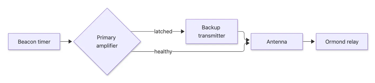 A Mermaid flowchart drawn inside a Sheaf document, showing a signal path through five boxes.