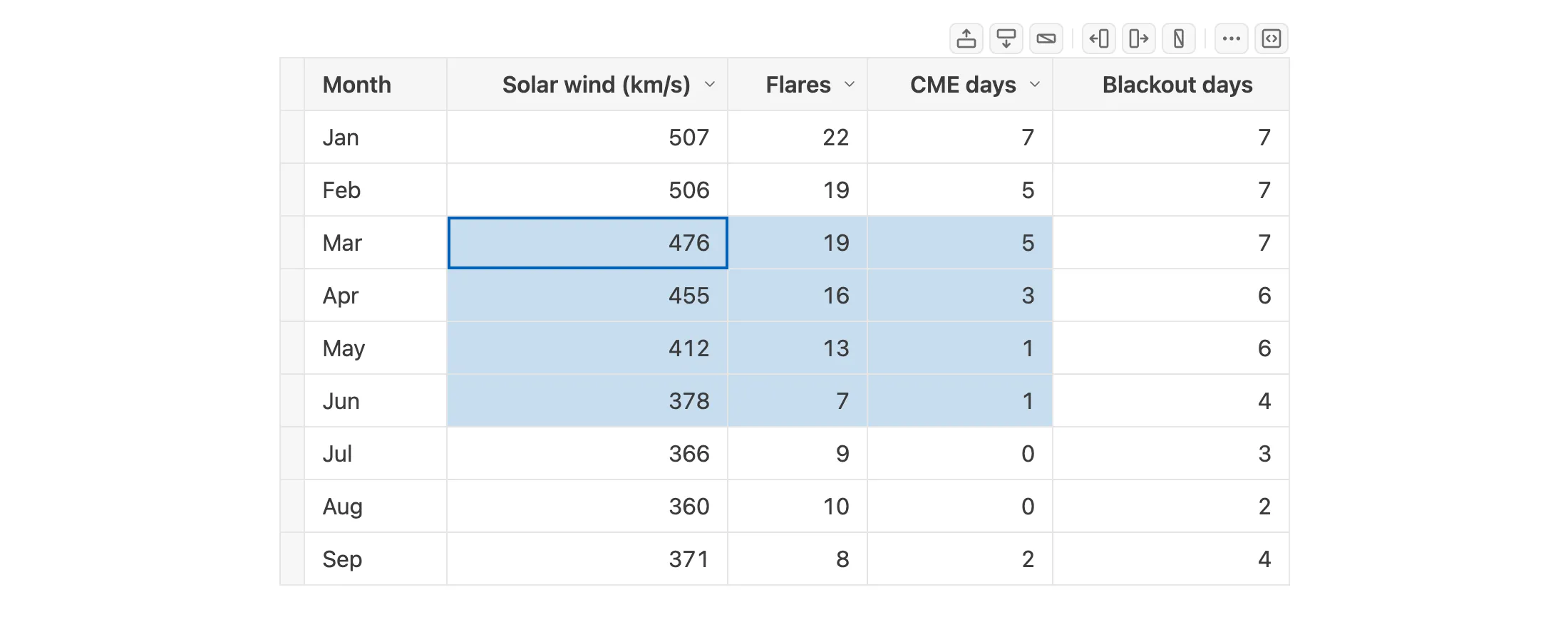 A Markdown table open as a grid in Sheaf, with a block of cells selected.