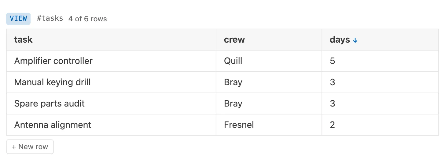 A view in Sheaf showing four of six rows of a named CSV table, sorted by one column, with two columns hidden.